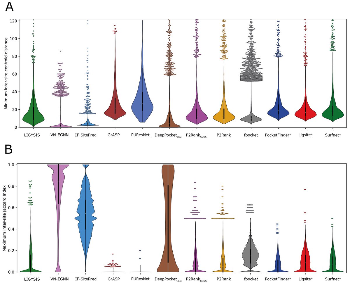 JavierUtges's tweet photo. We looked at the #distance and #residue #overlap between predicted pockets for each method. #VN_EGNN, #IF_SitePred and #DeepPocket-SEG (pockets #segmented by #CNN module) present very #close and highly #overlapping #pockets.
These are indications of #redundant #predictions. https://t.co/YmFt4O1bcU