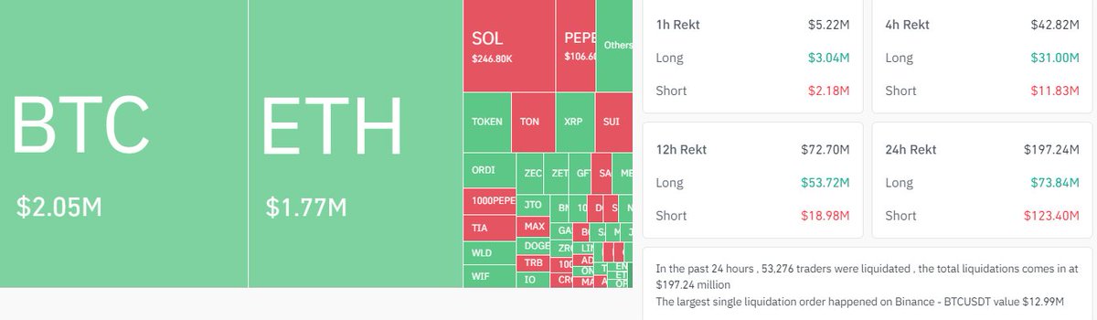 Keeping 👀 on this. Almost $200 million was liquidated from the crypto market today.