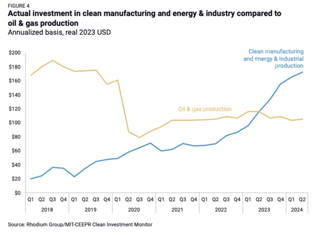 Here is a way to see the impact of policy on private investment: 

--> With $76bn in Q2, investment in clean manufacturing + energy deployment is now 64% higher than investment in oil and gas production. 

Not something that most would have projected or predicted in 2021.
