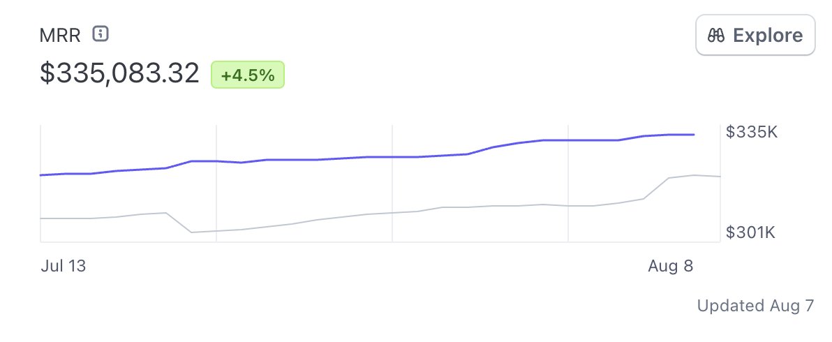 yasser_elsaid_'s tweet photo. Exactly 9 months ago, people said Chatbase died when openai released custom GPTs.

Today Chatbase broke $4M in ARR. 

Fully bootsrapped. 

Just build. https://t.co/bVQOyj82od