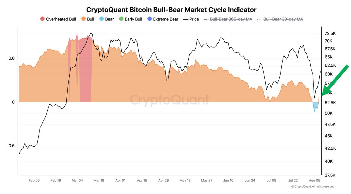 Most #Bitcoin on-chain cyclical indicators that were hovering near the  borderline have now shifted back to signaling a bull market. BTC was  discounted for only three days.