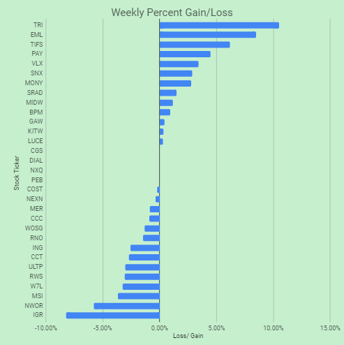 1James1n1's tweet image. My portfolio is flat this week &amp;amp; up 16.5% Cal YTD

13📈, 14📉 &amp;amp; 4 unchanged. Trades: Buy: #MONY

What a strange week to end flat at the end of! Solid updates from #MER &amp;amp; #TIFS with the former having further to go &amp;amp; the latter lots of recovery potential, both imo.
Good w/e all! 😎