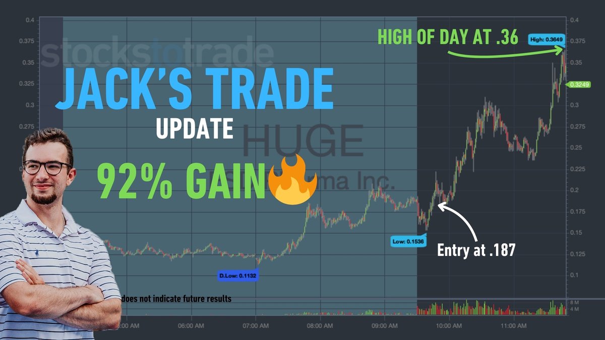StocksToTrade's tweet photo. UPDATE🚨 $HUGE hit a new HOD of .36!!! A 92% gain!📈🎉 Get @Jackaroo_Trades's next big trade >> https://t.co/rf7RauTwkq https://t.co/Wnr8zpu0Gz