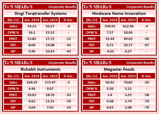 tenshares's tweet image. Divgi Torqtransfer Systems
Hindware Home Innovation
Rishabh Instruments
Megastar Foods

#DIVGIITTS    #HINDWAREAP    #HINDWARE    #RISHABH    #Megastar 
 #Q1FY25 #q1results #results #earnings #q1 #Q1withTenshares #Tenshares