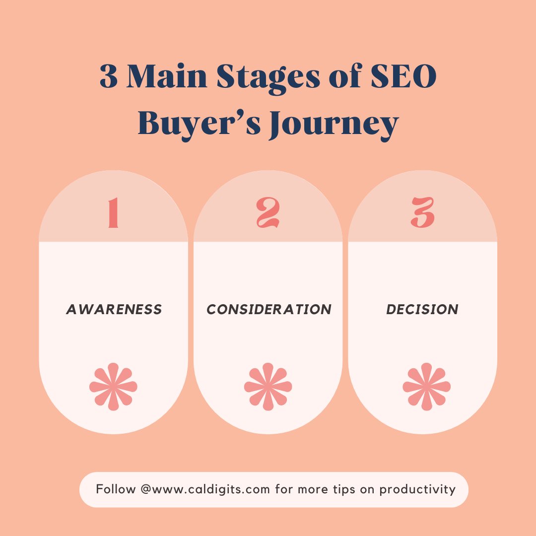 CalDigits's tweet image. The SEO buyer&apos;s journey includes Awareness, Consideration, and Decision stages, each requiring targeted content and keywords to guide users to purchase. #SEO #DigitalMarketing #BuyerJourney #ContentStrategy#SEOTips #MarketingStrategy #LeadGeneration #ConversionOptimization