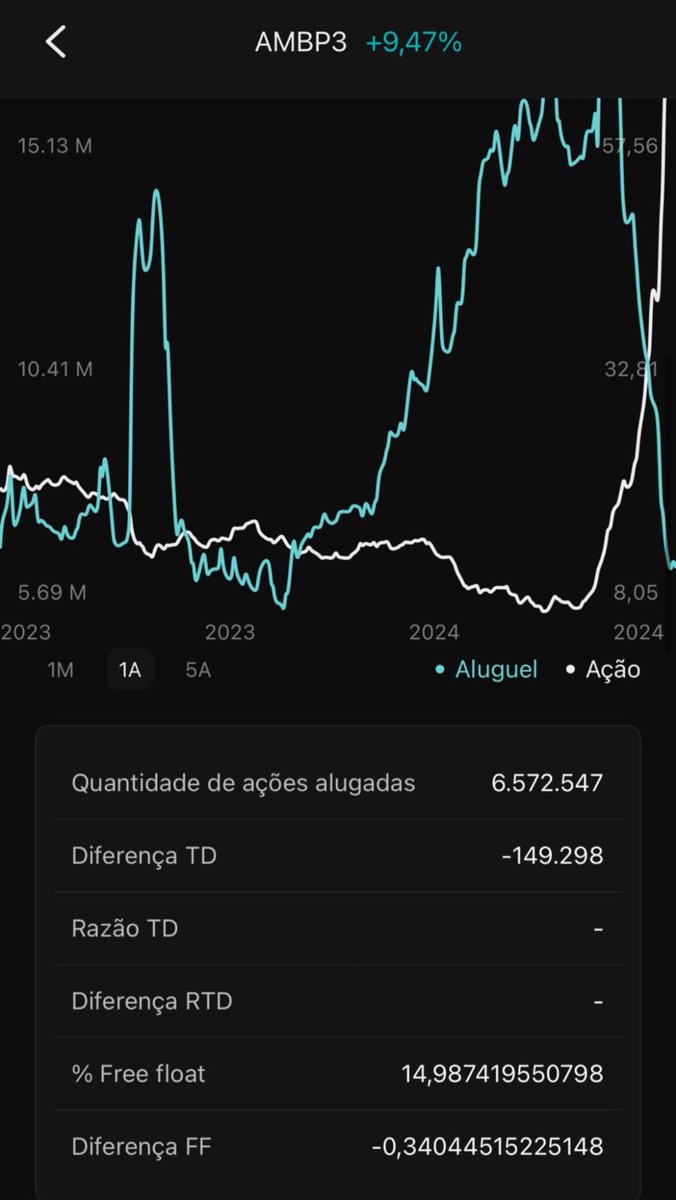 👏🏻👏🏻 Ambp3 parabéns aos envolvidos que criaram o short squeeze, empresa hoje está valendo praticamente R$ 15 bilhoes, quase 10.5x P/VP.
