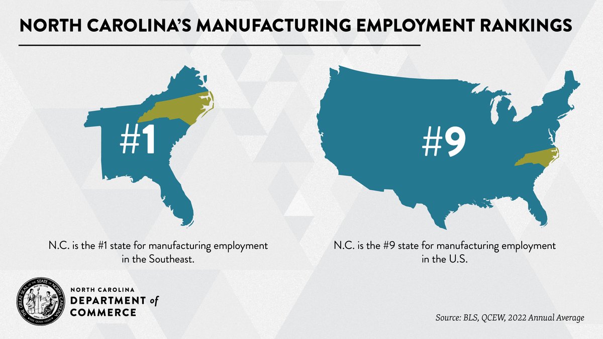 NCCommerce's tweet image. ICYMI, nominations are open for the #CoolestThingMadeinNC contest. #NCFunFact: North Carolina is the #1 state in the southeast for #manufacturing employment, and #9 in the nation 🔧
Nominate your favorite #manufacturer: coolestthingmadeinnc.com