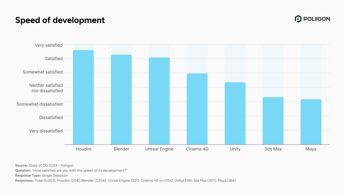 The results from the 3D Software Satisfaction survey are here! poliigon.com/articles/state…
6,251 respondents ranked 7 softwares across 13 questions. 

Some surprising takeaways:
1. The gap between happy and unhappy users is massive (50 NPS points between #UnrealEngine and #Unity).
2.
