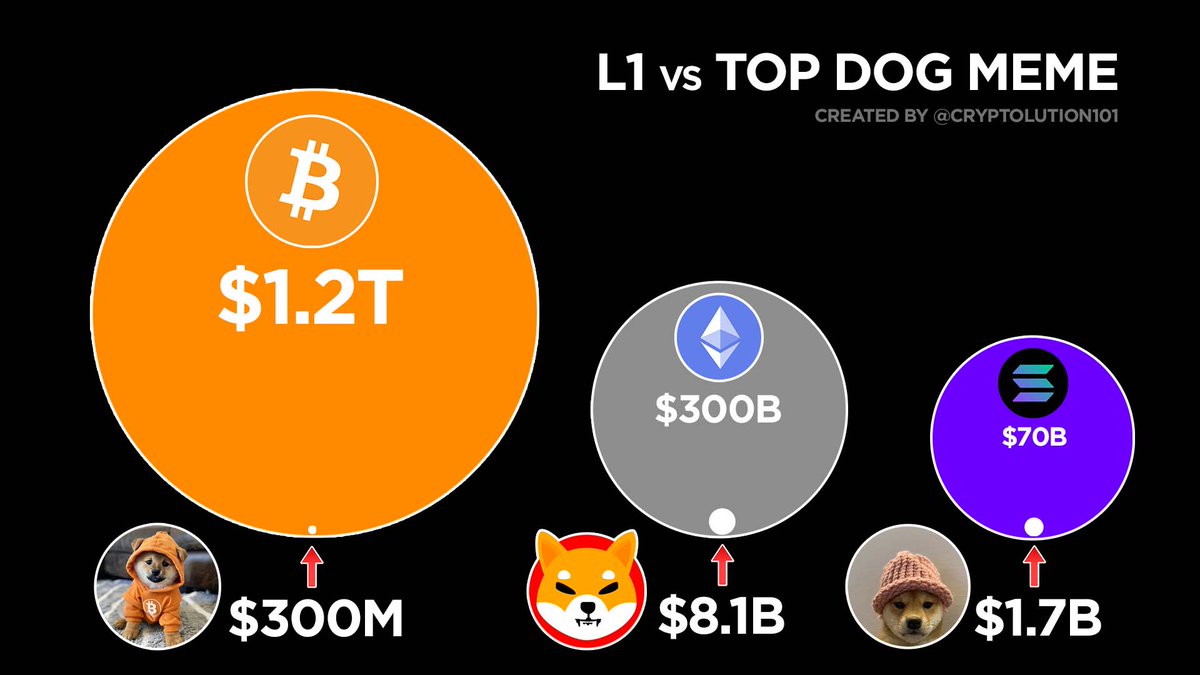 Cryptolution's tweet image. $DOG is the #1 meme coin on #Bitcoin. 

Runes are almost 4 months old and developers are already creating the tools to unlock $BTC liquid market potential. You are not ready.....but you can be 🫵