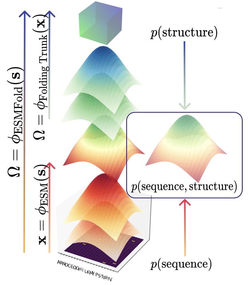 amyxlu's tweet image. 1/ 🧬 Excited to share CHEAP, our new work on compressed protein embeddings. We characterize the joint distribution of p(sequence, structure) in ESMFold's latent space, and find cool tidbits on compressibility, tokenizability, and pathologies:
biorxiv.org/content/10.110…
🧵