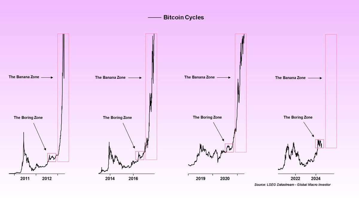 The only #bitcoin chart you need 👇