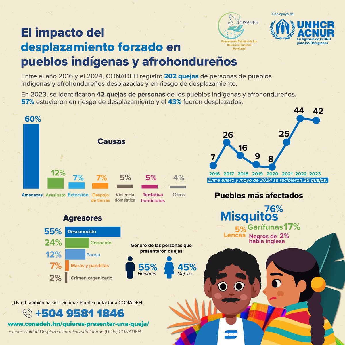 ACNURhonduras's tweet photo. El desplazamiento forzado amenaza la existencia de los pueblos indígenas y afrohondureños, afectando sus derechos y despojándolos de su territorio🍃. 

La #LeyDeDesplazamiento es clave para proteger sus derechos, preservar su cultura y asegurar su permanencia en el territorio🇭🇳. https://t.co/p2qRmlMh32