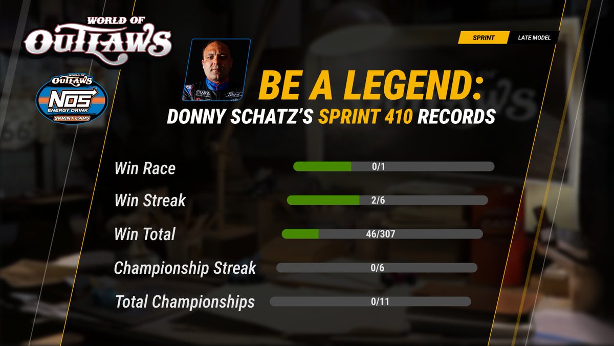 outlaws_game's tweet photo. Outlaw Challenge is a NEW mode coming to World of Outlaws: Dirt Racing 24 featuring Donny Schatz! Pass his objectives to earn points and unlock items for your paint kit!

Do you have what it takes to be an Outlaw? 🏆 https://t.co/HNqR6R3jMQ