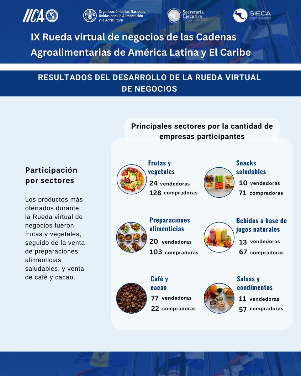 📢Excelentes resultados de las IX Edición de la Rueda virtual de negocios de las cadenas agroalimentarias de América Latina y el Caribe, trabajo conjunto de <a href="/IICAnoticias/">IICA</a>, <a href="/FAOAmericas/">FAO Américas</a>, <a href="/SE_CAC/">SE-CAC</a> y <a href="/sg_sieca/">SIECA</a>   . Pronto tendrán noticias de la X Edición!