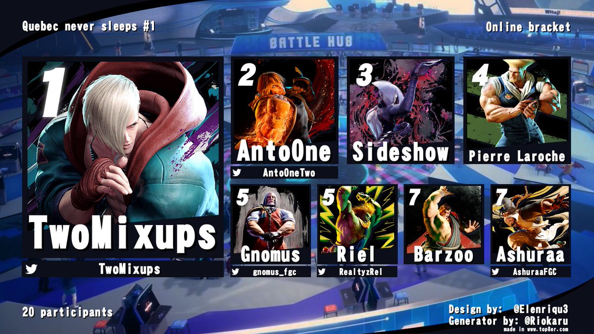 AntoOneTwo's tweet image. Quebec never sleeps #1

1 : @TwoMixups
2 : @AntoOneTwo
3 : Sideshow
4 : Pierre Laroche
5 : @gnomus_fgc
5 : @RealtyzRel
7 : Barzoo
7 : @AshuraaFGC

Merci à tous les joueurs de votre présence, on se revoit le 22 pour la 2éme édition!