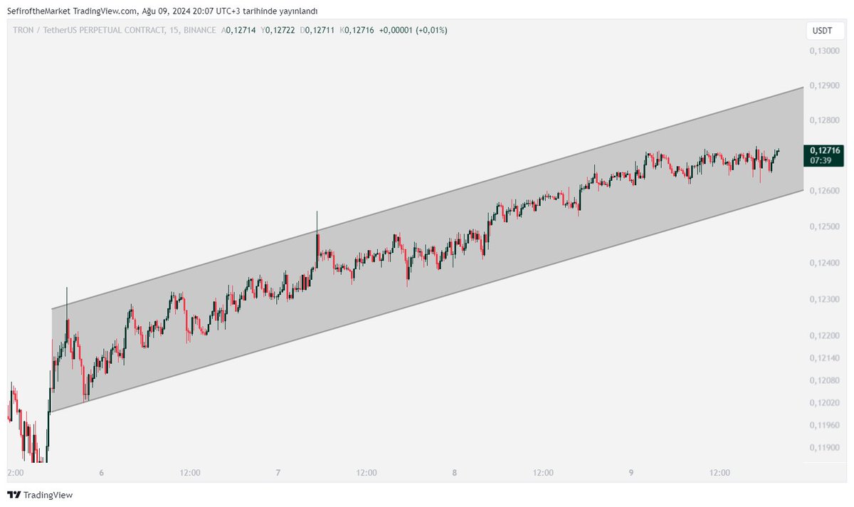 teknikciniz's tweet image. #TRX ' te bambaşka bir mevzu var. Günlük grafikte kısa-orta vadede bu görüntüyü izlemek isteyecek pozisyonda duruyor.

Kısa vadede (15)  fiyatın düşmesine hiç izin verilmeden toplanıyor. Kısa orta vadede Spot ve Vadeli işlemlerde takip edeceğim

#bitcoin $btc