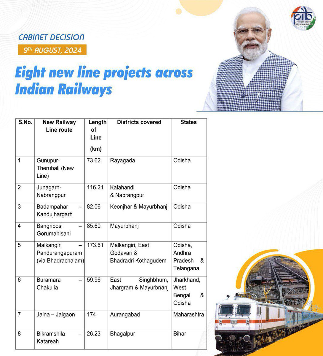 A boost to connectivity related infrastructure. 

The Cabinet has approved 8 new railway line projects across India. This is great news for commerce, connectivity and will also enhance job creation.