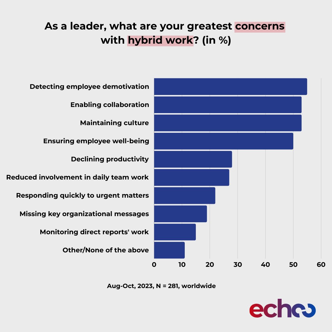 🗨️ In a survey of 281 companies (Sherif, 2024), leaders revealed key concerns with hybrid work: spotting demotivated employees (55%), enabling collaboration, and maintaining culture. 

#HybridWork #LeadershipInsights #EmployeeEngagement #WorkplaceCulture #FutureOfWork