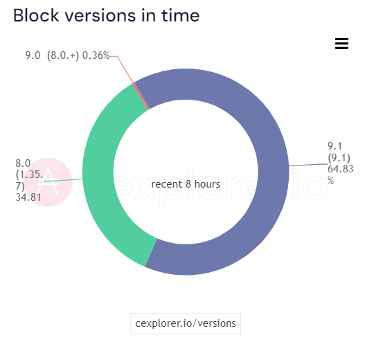 JaromirTesar's tweet photo. There are only a few percent left before #Cardano is ready for the Chang hard fork.