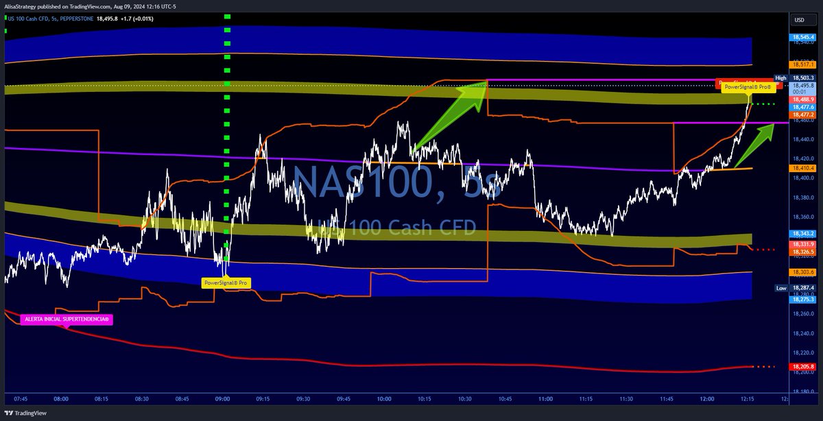 AlisaStrategy's tweet image. #TRMX #TRMEX Sistema integral Alisa Strategy ®incluye #PowerSignal® y #Alerta de #Supertendencia por solo 349.00 usd Se instala en 15 minutos