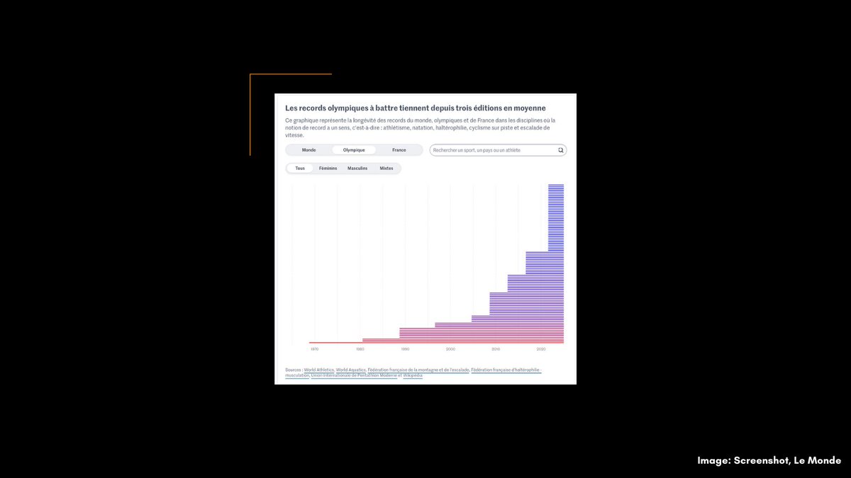<a href="/Reuters/">Reuters</a> <a href="/lincolnfeast/">LincolnFeast Reuters</a> <a href="/pewresearch/">Pew Research Center</a> <a href="/CarrollDoherty/">Carroll Doherty</a> <a href="/FT/">Financial Times</a> <a href="/WSJ/">The Wall Street Journal</a> <a href="/JamesHookway/">James Hookway</a> <a href="/karadapena/">Kara Dapena</a> <a href="/JoeWSJ/">Joe Parkinson</a> <a href="/drewhinshaw/">drew hinshaw</a> <a href="/bopanc/">Bojan Pancevski</a> <a href="/aviswanatha/">Aruna Viswanatha</a> <a href="/airwars/">Airwars</a> <a href="/desilva_rowena/">Rowena De Silva</a> <a href="/nwalkerdesign/">Nathan Walker</a> <a href="/joedyke/">Joe</a> <a href="/el_pais/">EL PAÍS</a> <a href="/kikollan/">Kiko Llaneras</a> <a href="/UrbanJnetwork/">Urban Journalism Network</a> <a href="/BIQdata/">BIQdata.pl</a> <a href="/gazeta_wyborcza/">Gazeta Wyborcza.pl</a> <a href="/abcnews/">ABC News</a> <a href="/TheEconomist/">The Economist</a> <a href="/FellJulian/">Julian Fell</a> <a href="/washingtonpost/">The Washington Post</a> <a href="/terrence_mccoy/">Terrence McCoy</a> <a href="/juledurg/">Júlia Ledur</a> <a href="/PostGraphics/">Post Graphics</a> <a href="/business/">Bloomberg</a> <a href="/soheefication/">Sohee Kim</a> <a href="/jwf825/">Jin Wu</a> <a href="/BBGVisualData/">Bloomberg Graphics</a> <a href="/Jeremy_CF_Lin/">Jeremy C.F. Lin 林辰峰</a> How many Olympic records will be broken in the French capital?

<a href="/lemondefr/">Le Monde</a> produced an interactive piece about the search for new records at the 2024 Olympic Games.

gijn.org/stories/illust…