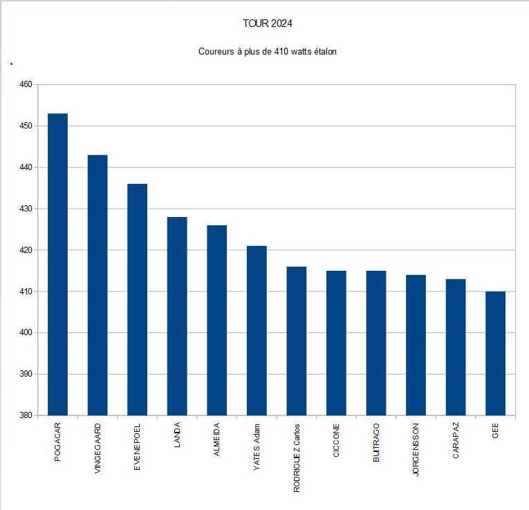 festinaboy's tweet image. C'est officiel, derrière le mutant POGACAR catégorie qu'on pensait ne jamais plus revoir, deux incroyables MIRACULEUX et huit, oui huit suspect ! 11 NOTNORMAUX sur le #TDF2024
Résumé chiffré : 👉chronoswatts.com/news/228/👈