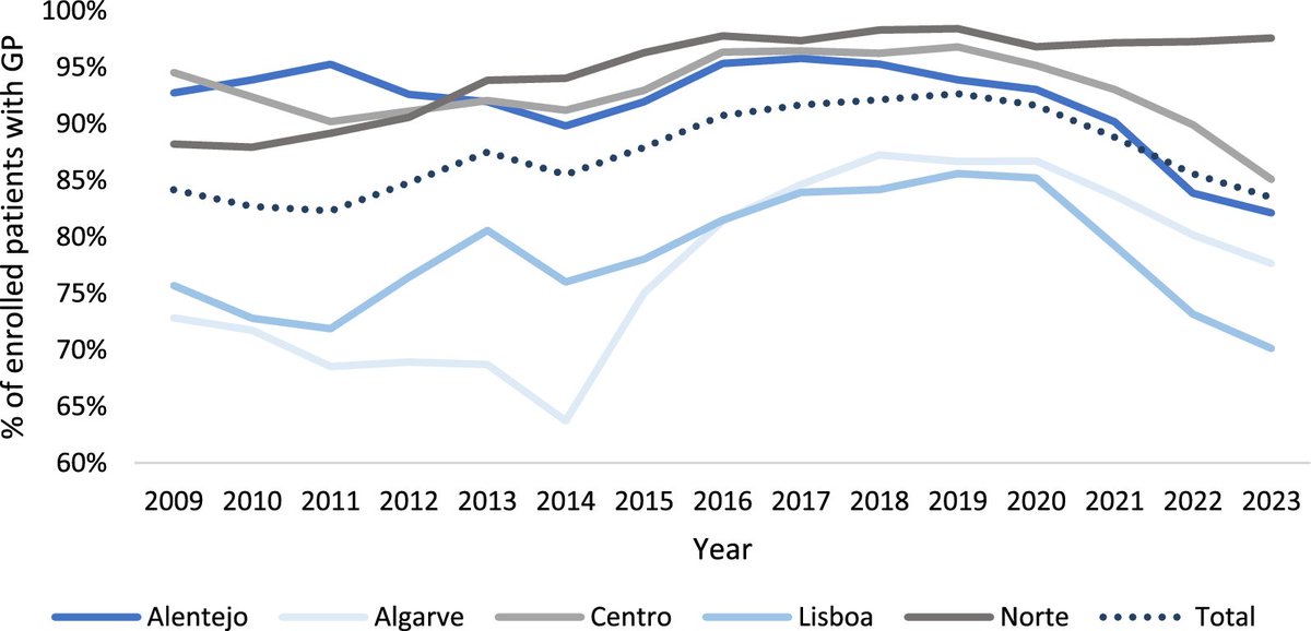 Primary health care coverage in Portugal: the promise of a general practitioner for all dlvr.it/TBjs6x
