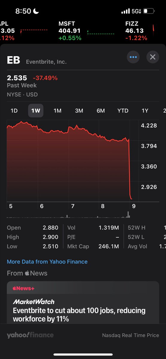 Eventbrite, the poster ‘child’ for Product-led Growth, surprised the #eventprof community when it announced it’s decision to essentially end its free offering.

It wreaked of desperation at the time.. and well, when there’s smoke there’s fire. yikes.  $eb

linkedin.com/pulse/freemium…