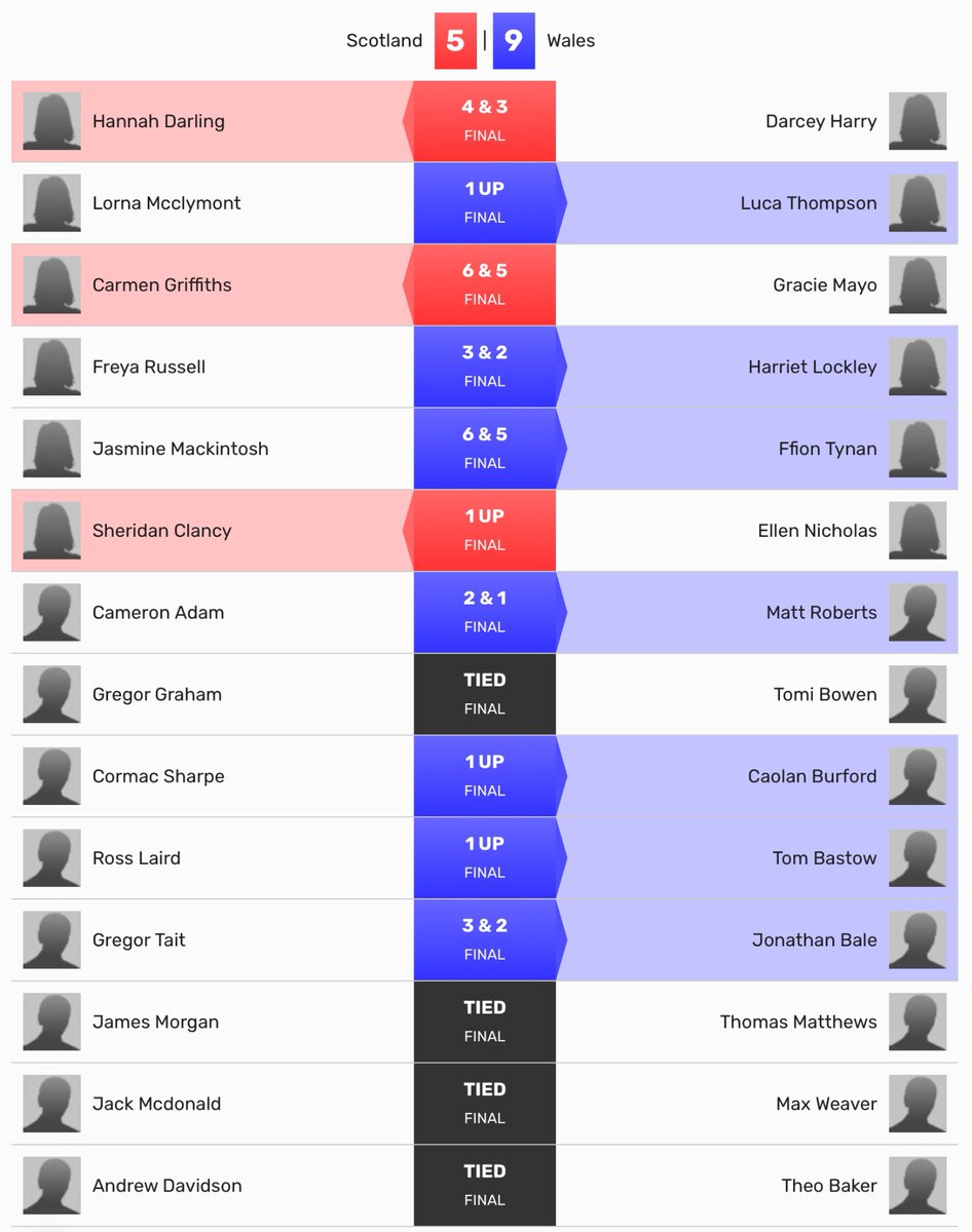 Amateur Golf Bible (@golfbible) on Twitter photo Wales have beaten Scotland 13.0-8.0 at the Womenโs and Menโs Home Internationals <a href="/MurcarLinksGolf/">MurcarLinks</a>. The Welsh Men won 8.0-4.0 and the Welsh Women won 5.0-4.0.
Scores: tinyurl.com/4w5sw6nj Wales have beaten Scotland 13.0-8.0 at the Womenโs and Menโs Home Internationals <a href="/MurcarLinksGolf/">MurcarLinks</a>. The Welsh Men won 8.0-4.0 and the Welsh Women won 5.0-4.0.
Scores: tinyurl.com/4w5sw6nj