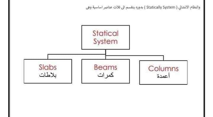 ENG_MUSTAFA00's tweet photo. كتاب رائع يختص بالنظام الإنشائي statical system من إعداد م. أحمد الفار حفظه الله الشرح بسلاسة مدعوم بالكثير من الصور التوضيحية يشرح من خلاله كيفية التقسيم المعماري وكيفية تحديد #النظام_الانشائي الأمثل للتنفيذ، وشرح لكيفية تصميم البلاطات والكمرات والأعمدة وتحديد قطاعات العناصر. https://t.co/iI5bbSUuPt