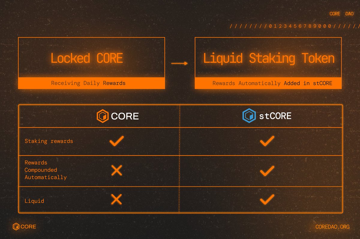 Coredao_Org's tweet image. Core's Liquid Staking Token - stCORE - gives all the benefits of staking CORE while being liquid.
Daily rewards are automatically added and compounded, and you have the freedom to engage in DeFi protocols🔶

🔸Utility
🔸Liquidity
🔸Security