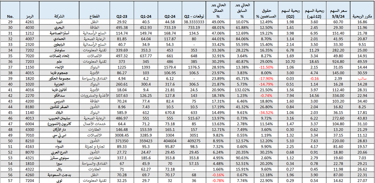 كما وعدتكم .. جدول يتضمن إعلانات نتائج الربع الثاني
حتى الخميس 8-8-2024

الشرط: أعلى من الربع المماثل وأعلى من السابق

الجدول إستدلالي .. بعض الأسهم تتضمن أرباح غير متكررة .. 
لابد من التدقيق بنفسك .. قبل إتخاذ أي قرار بالبيع أو الشراء

رتويت .. لعل أحد يستفيد

بالتوفيق
#تاسي