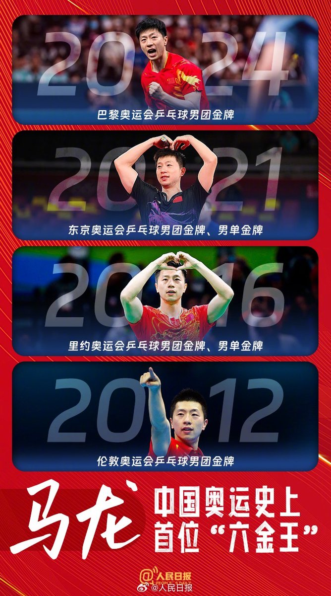 【創歷史！馬龍六金王】今晚，國乒男團擊敗瑞典隊，收穫奧運五連冠。同時，已參加4屆奧運的馬龍也收穫了自己的第6枚奧運金牌，成為中國奧運史上首位「六金王」。