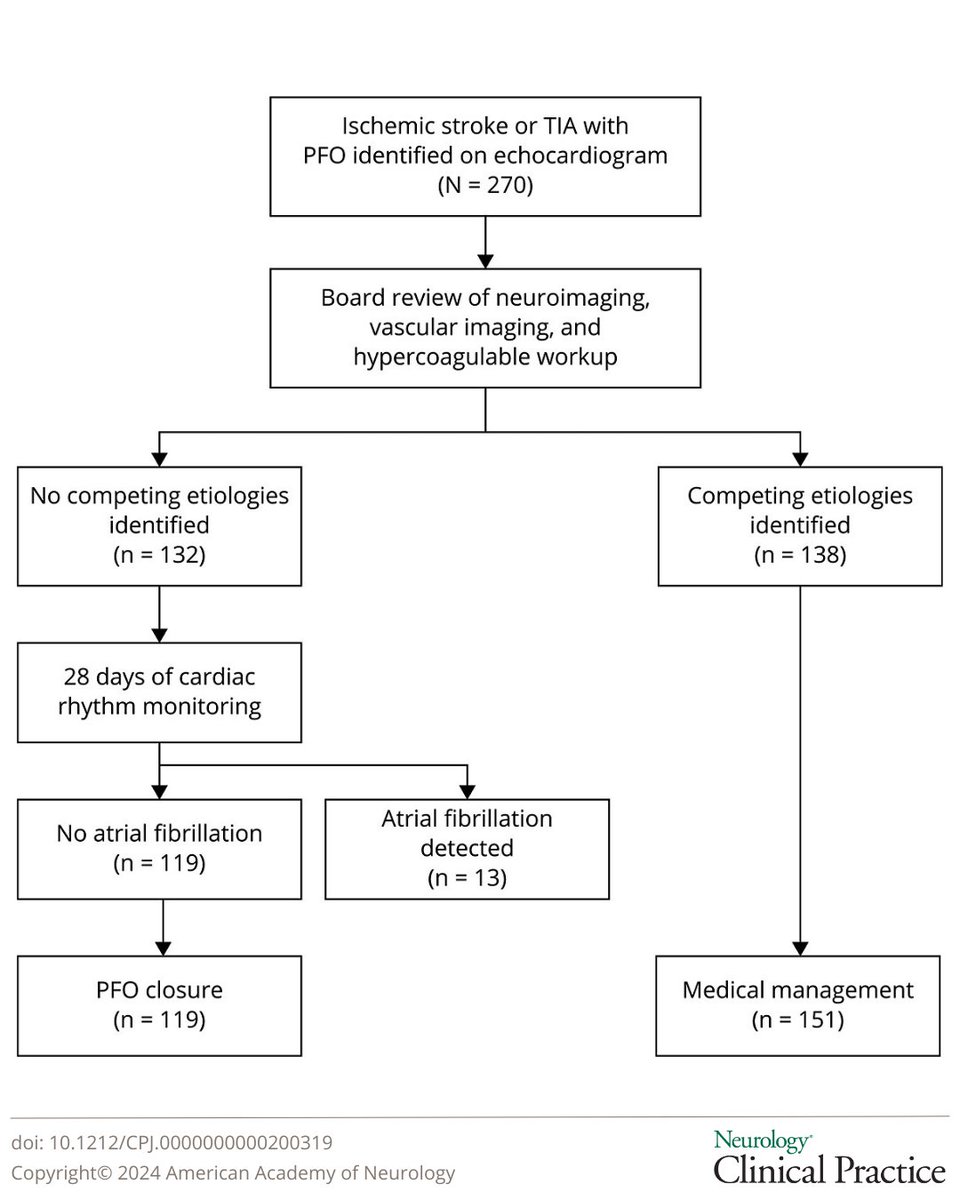 Multidisciplinary Approach to Patent Foramen Ovale Closure for Cryptogenic Stroke: Brain-Heart Board Experience bit.ly/3SI9GAx