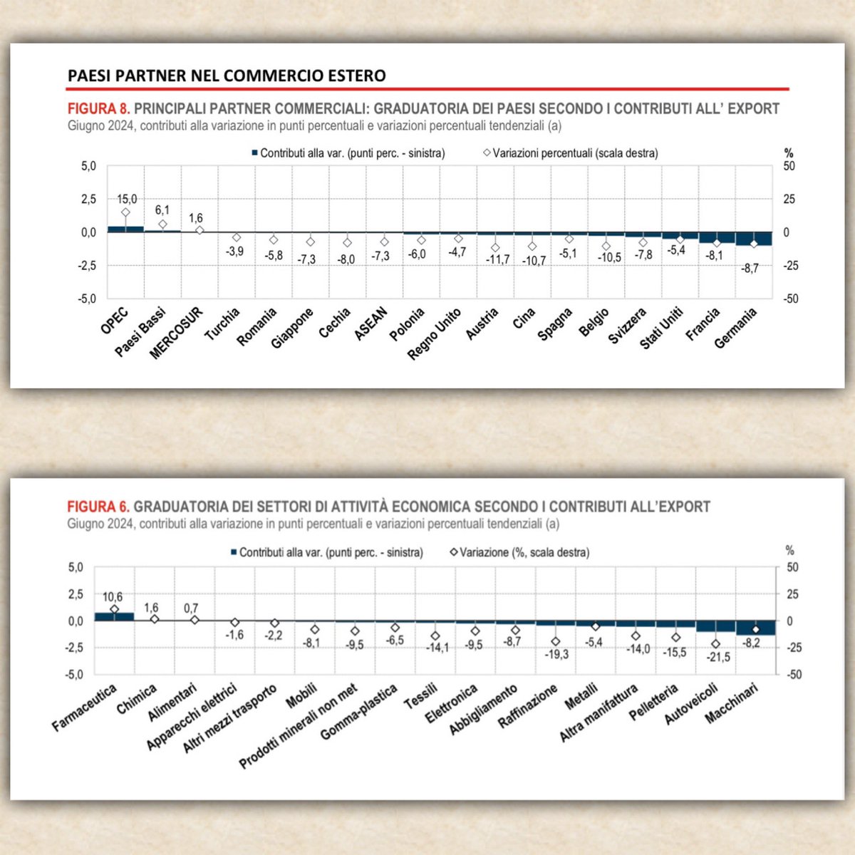 Elaborazioni #Istat

Esportazioni, pessime sensazioni.

Tanto tuonò -nei Paesi verso cui esportiamo di più- che piovve, sulla metalmeccanica italiana.

L’Italia è un Paese esportatore, lo è moltissimo il nostro Settore, che vale il 50% circa di tutto l’export.

Risultati così