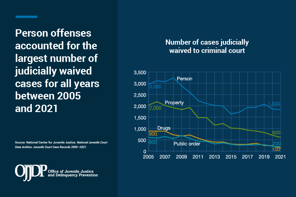 OJPOJJDP's tweet photo. Between 2005 and 2021, person offenses accounted for the largest number of judicially waived cases. See our latest #DataSnapshot to learn more about findings from OJJDP’s National Juvenile Court Data Archive: https://t.co/N62J45hAm5 https://t.co/W9UVsFzTL3