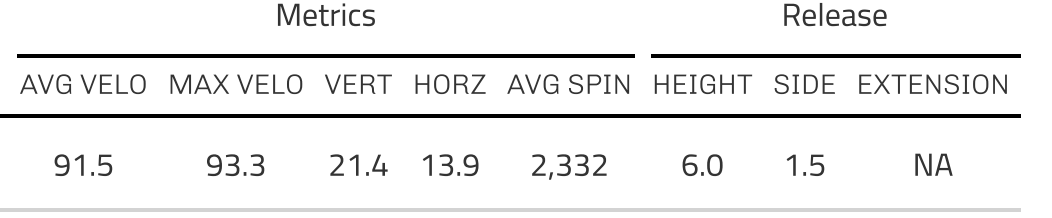 treadxlando's tweet photo. Post 1 week in-house stay:

RHP @Brandon_Wings22 Up to 93.3 

This season up to 89

RS Sophomore @PennStateBASE https://t.co/xjqeMFx56S
