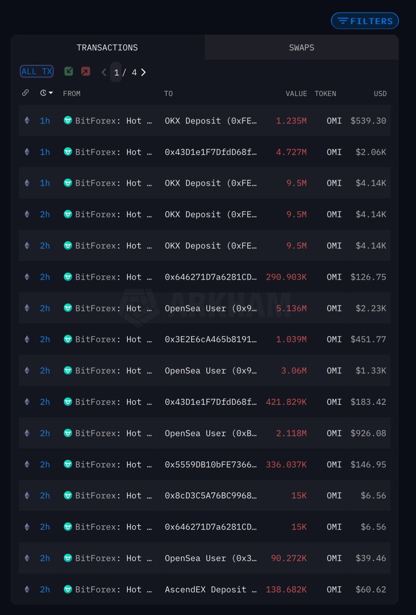 Exchange withdrawals from #bitforex are continuing and over 500m $OMI  tokens have been withdrawn thus far. Ensure that when you withdraw that you  are using a self custody solution to protect your