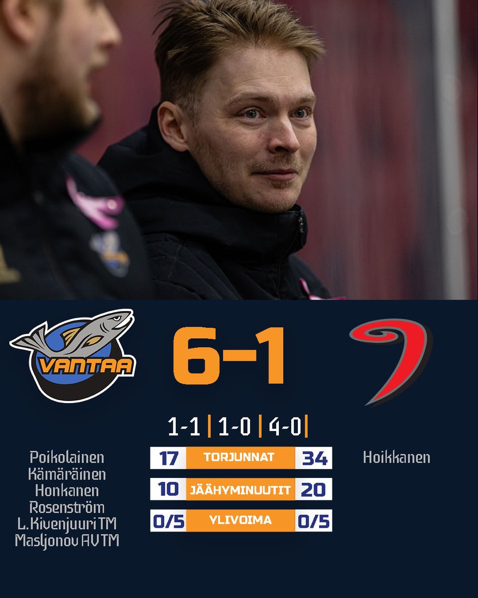 KiekkoVantaaU20's tweet photo. VOITTO!
Muikut aloittaa preseasonin komealla 6–1-voitolla JYP Akatemiasta! Onnistumisia laajalla rintamalla.
#KVantaa #Muikut #U20Mestis https://t.co/n55XQSHyQD