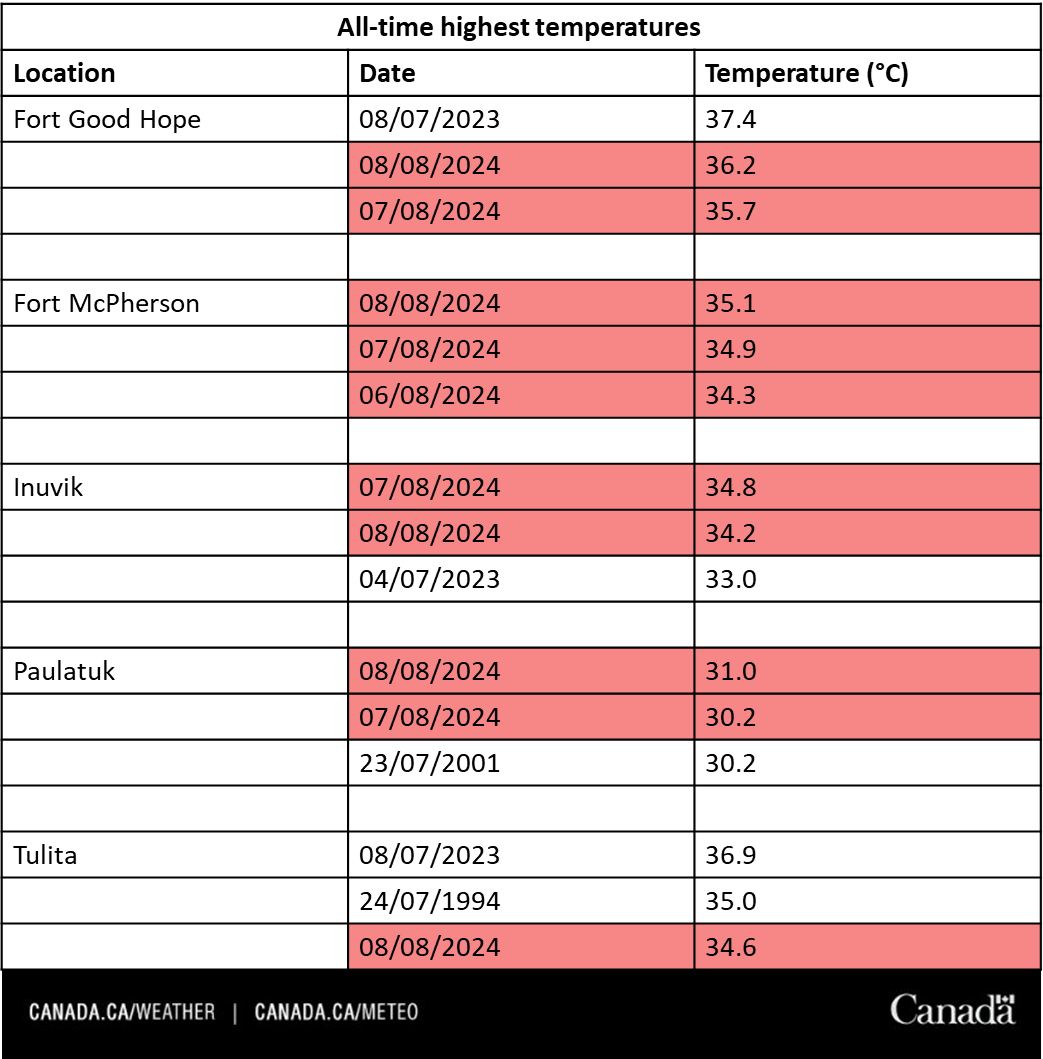 A region of widespread scorching temps has set up over the NWT, setting new all-time temperature records for Inuvik, Fort McPherson, and Paulatuk. The #heat has broken for the delta but remains in much of the territory this weekend.  #NTStorm 

ow.ly/30O850SUVNk