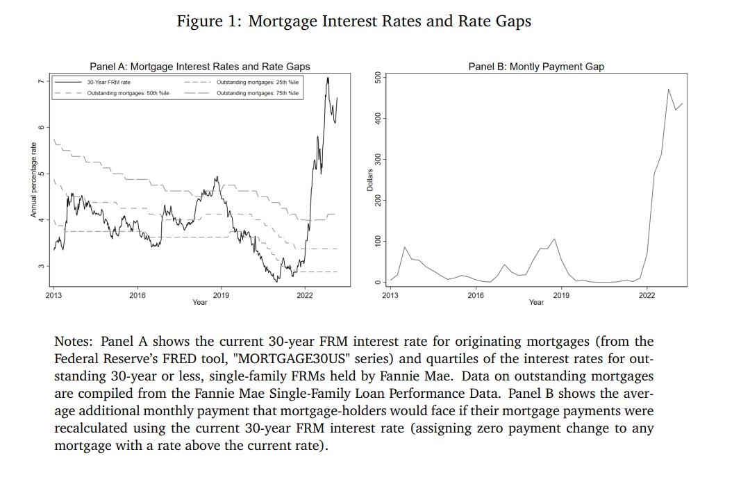NickTimiraos's tweet photo. "Rising interest rates reduced mobility in 2022-23 for households with mortgages by 16%"

"Households who moved despite being 'locked in' saw an average increase in annual mortgage payments worth nearly $5,000 as a result of their moves" https://t.co/CIgUYZSvZi https://t.co/EhJEdX1jrh