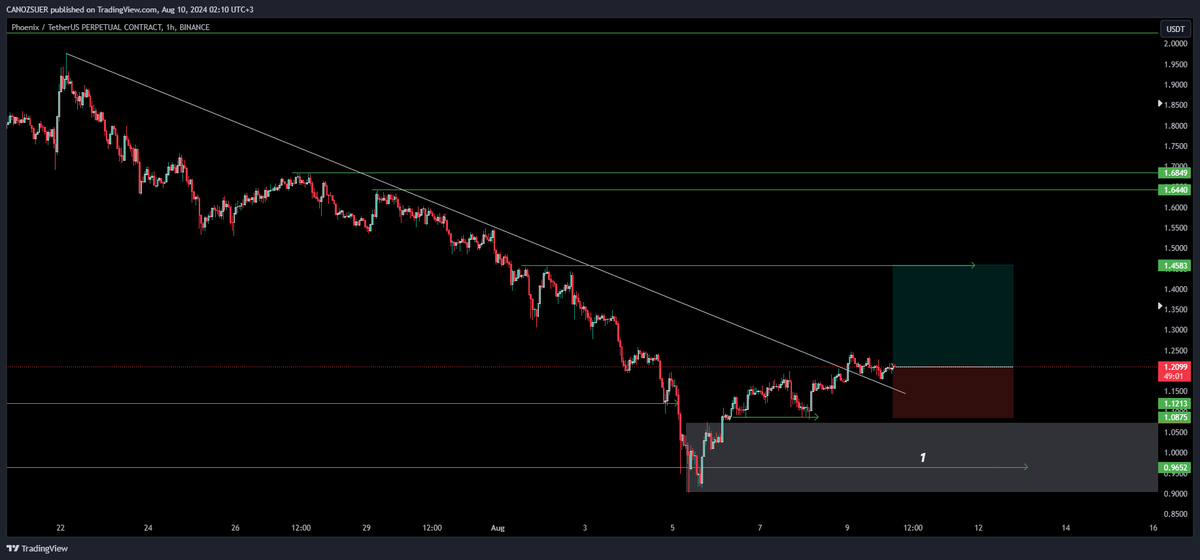 canozsuer's tweet photo. $PHB | SCALP https://t.co/bfhCHsZYdH