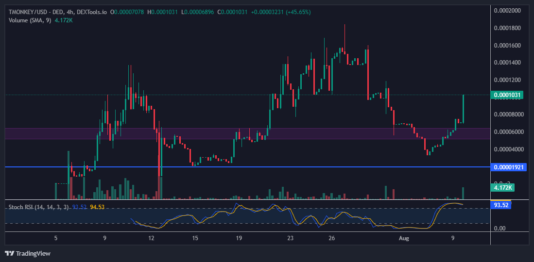 LacosteNYC's tweet photo. #TMONKEY just broke back over $100K mcap!  Get in fast before we really send!  :🚀🚀🚀🚀🚀
📱 https://t.co/CAQgiRUEQ6
🌍 https://t.co/xZf4AQ8LbU
🐦 https://t.co/jlmiubjgrt
📈 https://t.co/5kbITHX0Zj
📝 EQASnSGNdg3u7A-CMrLwLrcvbArCwRNNFHMbZLP4rkma5DBz https://t.co/au0RMUqv92