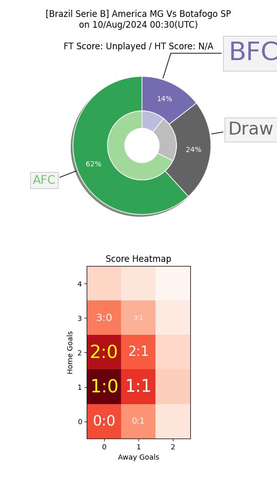 jixy_picks's tweet photo. 🚨 Upset Alert 🚨
#Brasileirão #SérieB #AFCBFC #AFCvBFC #AFCxBFC
Probable Scores = 1:0, 2:0
Can #AmericaMG #Coelhão beat -1 AH against #Botafogo #Botinha? 🤔
Support us @ https://t.co/YuXc7rPlUn 🙏
#FootballTips https://t.co/IYeIbP93Lo