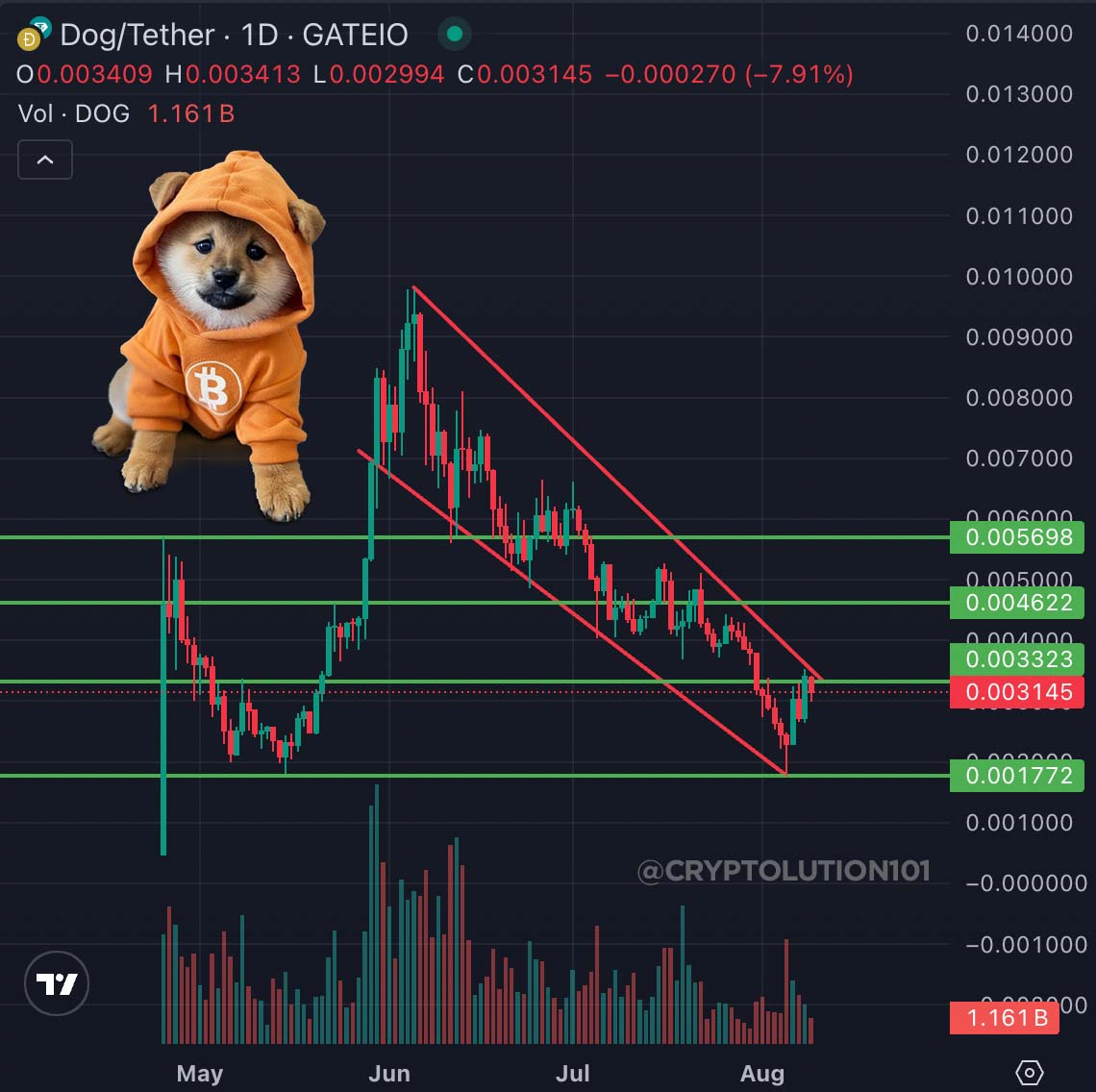 $DOG is forming a clean falling wedge. Reversal is imminent.