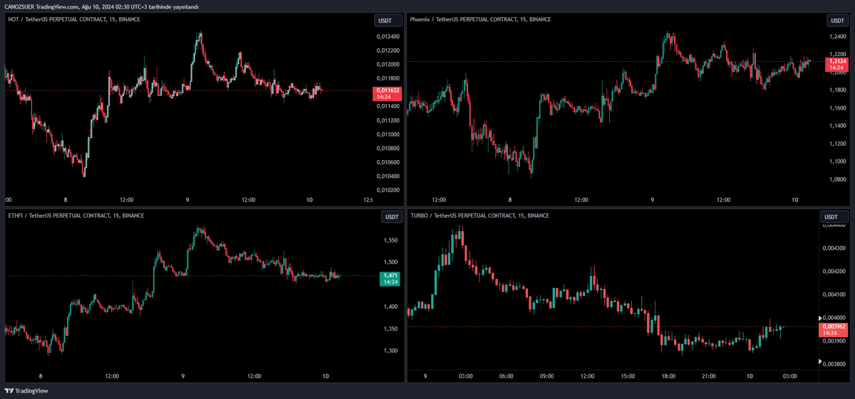 canozsuer's tweet photo. Scalp işlem olarak takip ettiğim altcoinler

$ETHFI $NOT $PHB $TURBO 

Hepsinde 1R riskim mevcut, stop ve hedefler bir önceki paylaşımlarda. https://t.co/efWC7nsP36