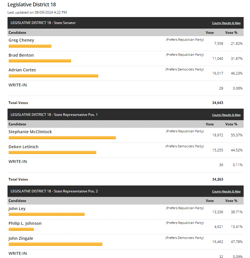 Uncrewed's tweet photo. Just the entirety of #LD18. This suburban Vancouver district saw two right-wing Republicans (Brad Benton and John Ley) defeat two moderates with the Democrats taking nearly 50% in both districts.

Maybe the Dems can ride the MGP coattails en route to some flips this year. (3/???) https://t.co/2no8iZr907