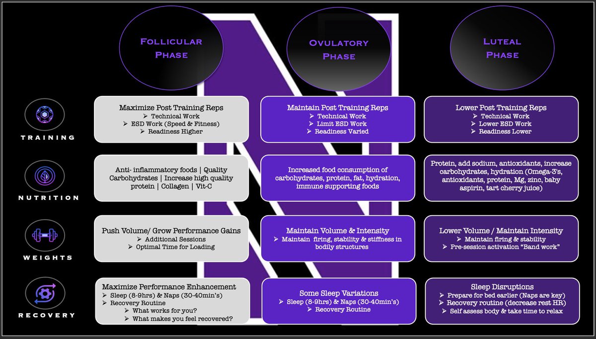 Lindsey N Parkins (@_coachlp) on Twitter photo 📚High Performance ED 📚
Pre-Season is a great opportunity to present high performance topics that players can carry into the season.
One of our HP topics for <a href="/NUWSoccer/">Northwestern Soccer</a> was on Menstrual Cycle & Performance. A growing but much needed discussion to have for female athletes. 📚High Performance ED 📚
Pre-Season is a great opportunity to present high performance topics that players can carry into the season.
One of our HP topics for <a href="/NUWSoccer/">Northwestern Soccer</a> was on Menstrual Cycle & Performance. A growing but much needed discussion to have for female athletes.
