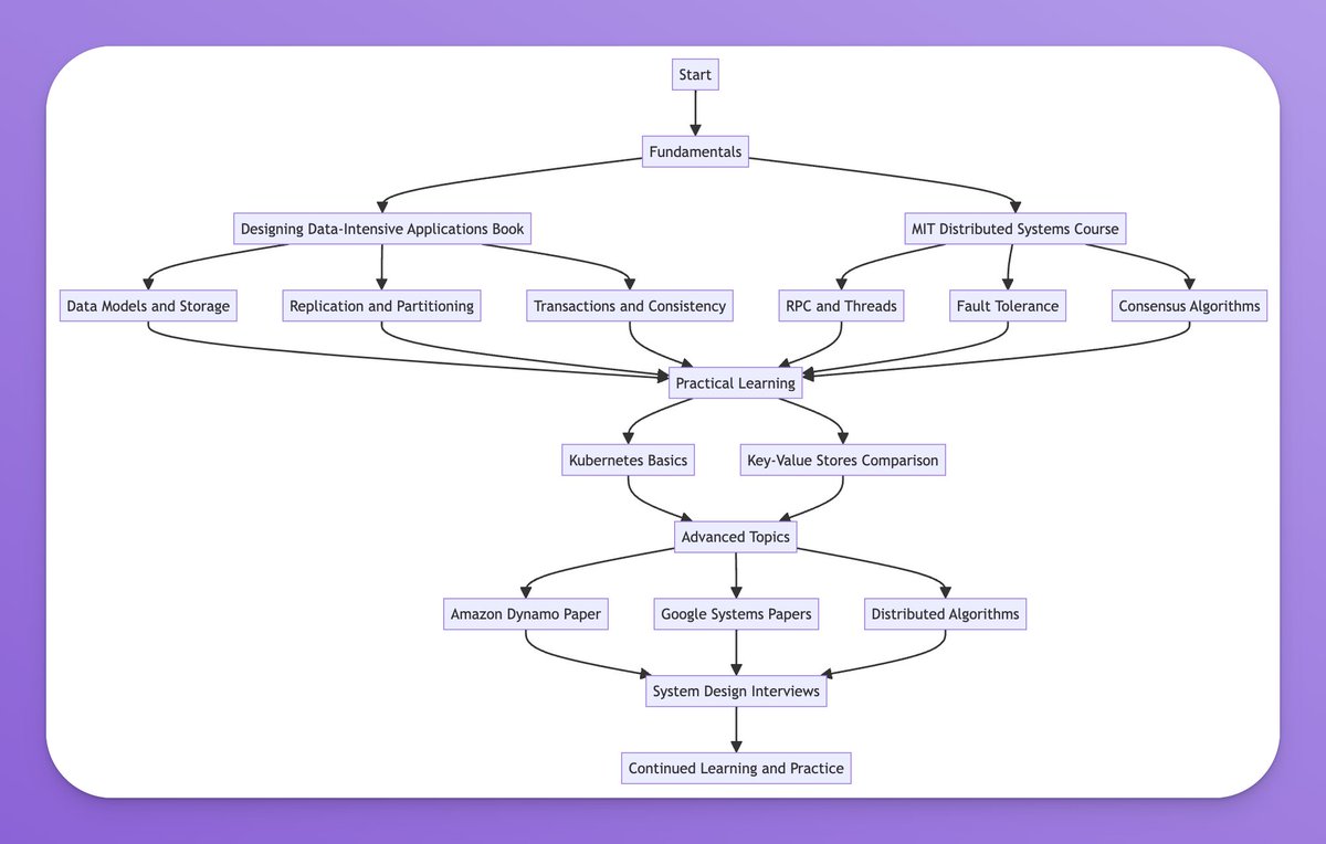 Stanislav Kozlovski (@bdkozlovski) on Twitter photo A learning roadmap for Distributed Systems
What would you add here? A learning roadmap for Distributed Systems
What would you add here?