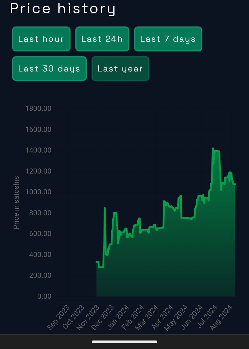 BitcoinCashTV's tweet photo. Todays #CashToken of the day is some real Degen Alpha:  @clownflexBCH 

This verified coin has been clownin on the Coinflex debacle since https://t.co/Ewb4dqEPPi launched and has the best chart on the whole site!

Be sure to follow them for occasional giveaways and get HONKIN! https://t.co/zJPiptcSoJ
